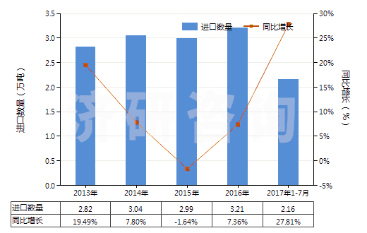 2013-2017年7月中國閥門用零件(用于管道、鍋爐、罐、桶或類似品的)(HS84819010)進(jìn)口量及增速統(tǒng)計(jì)